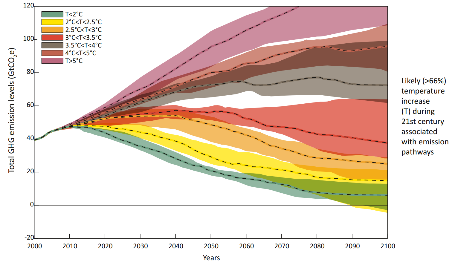UNEP emissions pathways
