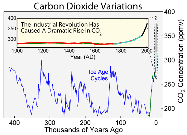 Carbon dioxide over 400k years